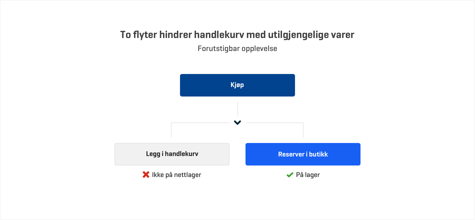 FORUTSIGBAR OPPLEVELSE: To flyter hindrer handlekurv med utilgjengelige varer